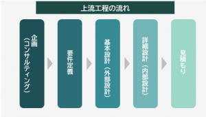 システム開発の上流工程とは?下流工程との違いや大切なポイントを解説 - 株式会社relation