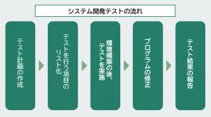 Vorlage: システム開発のテストとは?重要性や手法、流れを解説 - 株式会社relation システム開発のテストとは?重要性や手法、流れを解説 - 株式会社relation Illustration