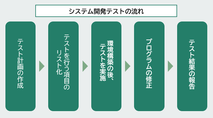 システム開発 テスト